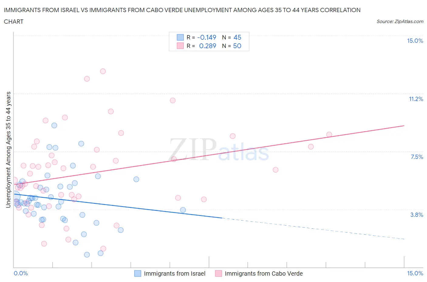 Immigrants from Israel vs Immigrants from Cabo Verde Unemployment Among Ages 35 to 44 years