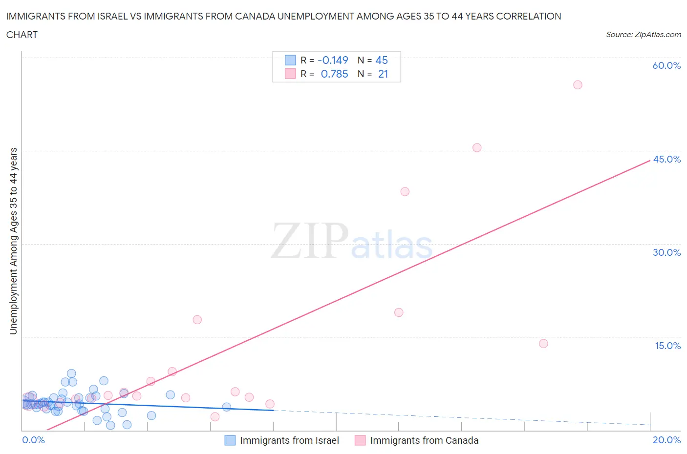 Immigrants from Israel vs Immigrants from Canada Unemployment Among Ages 35 to 44 years