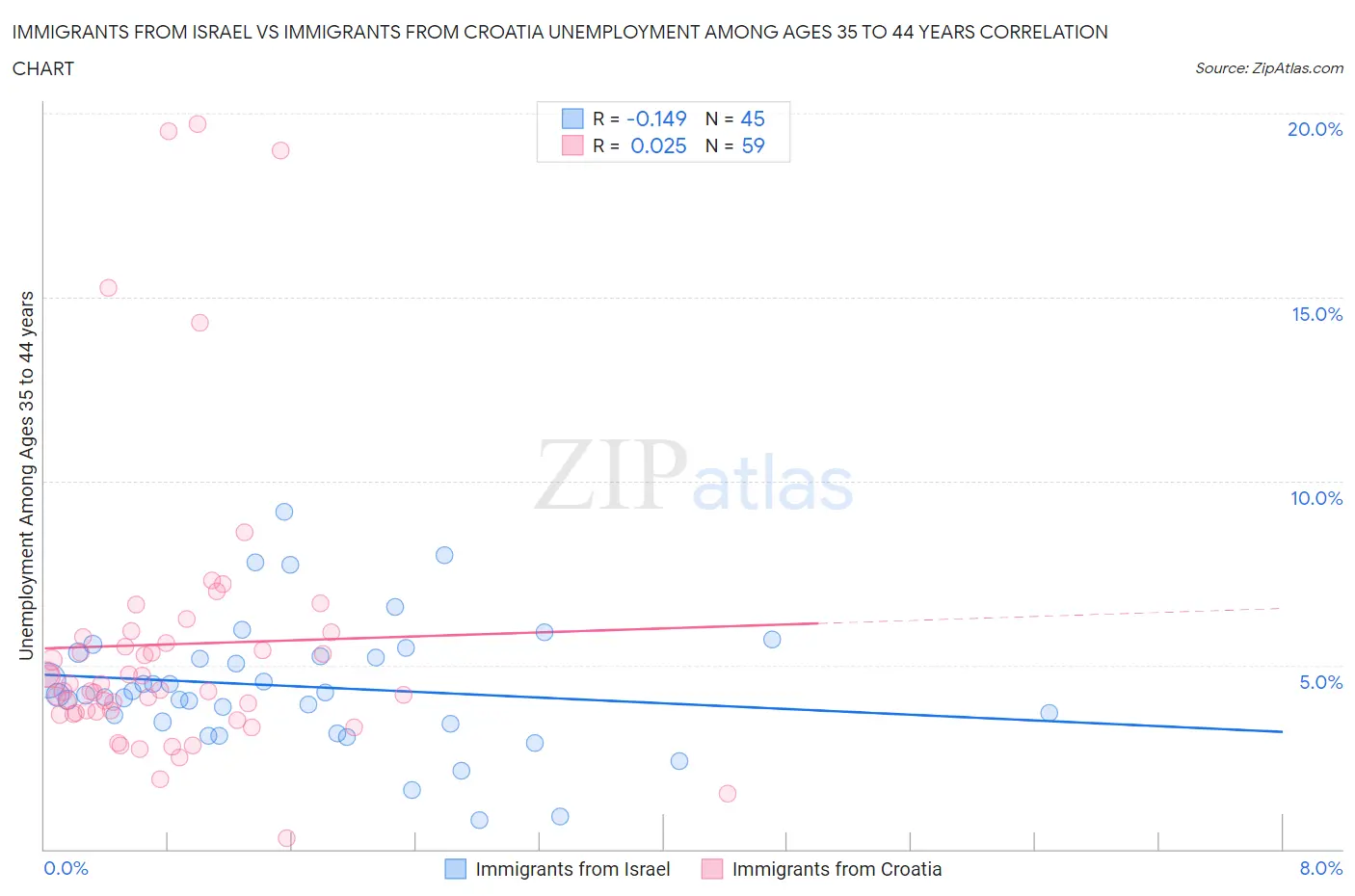 Immigrants from Israel vs Immigrants from Croatia Unemployment Among Ages 35 to 44 years