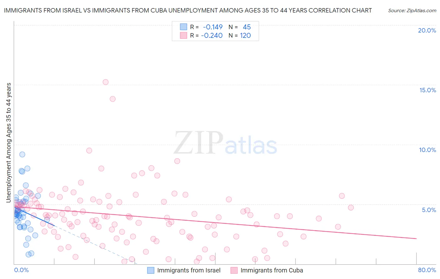 Immigrants from Israel vs Immigrants from Cuba Unemployment Among Ages 35 to 44 years
