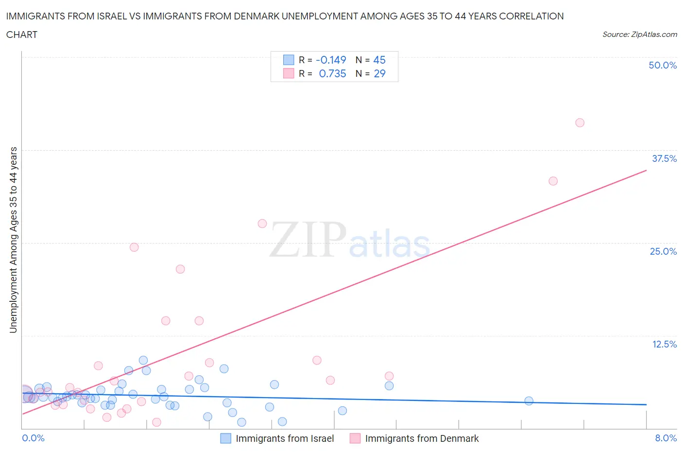 Immigrants from Israel vs Immigrants from Denmark Unemployment Among Ages 35 to 44 years