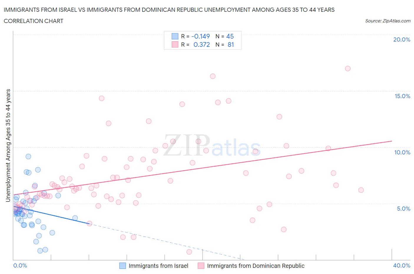 Immigrants from Israel vs Immigrants from Dominican Republic Unemployment Among Ages 35 to 44 years