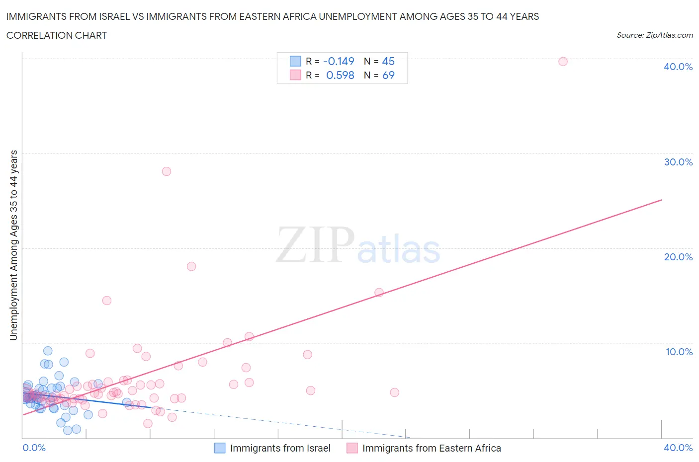 Immigrants from Israel vs Immigrants from Eastern Africa Unemployment Among Ages 35 to 44 years