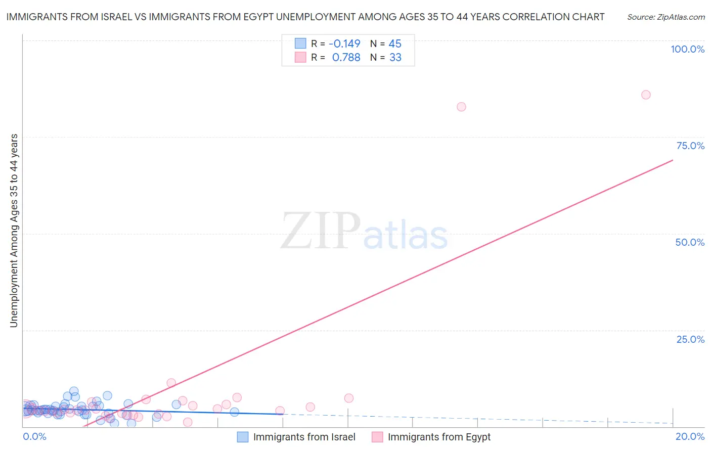 Immigrants from Israel vs Immigrants from Egypt Unemployment Among Ages 35 to 44 years