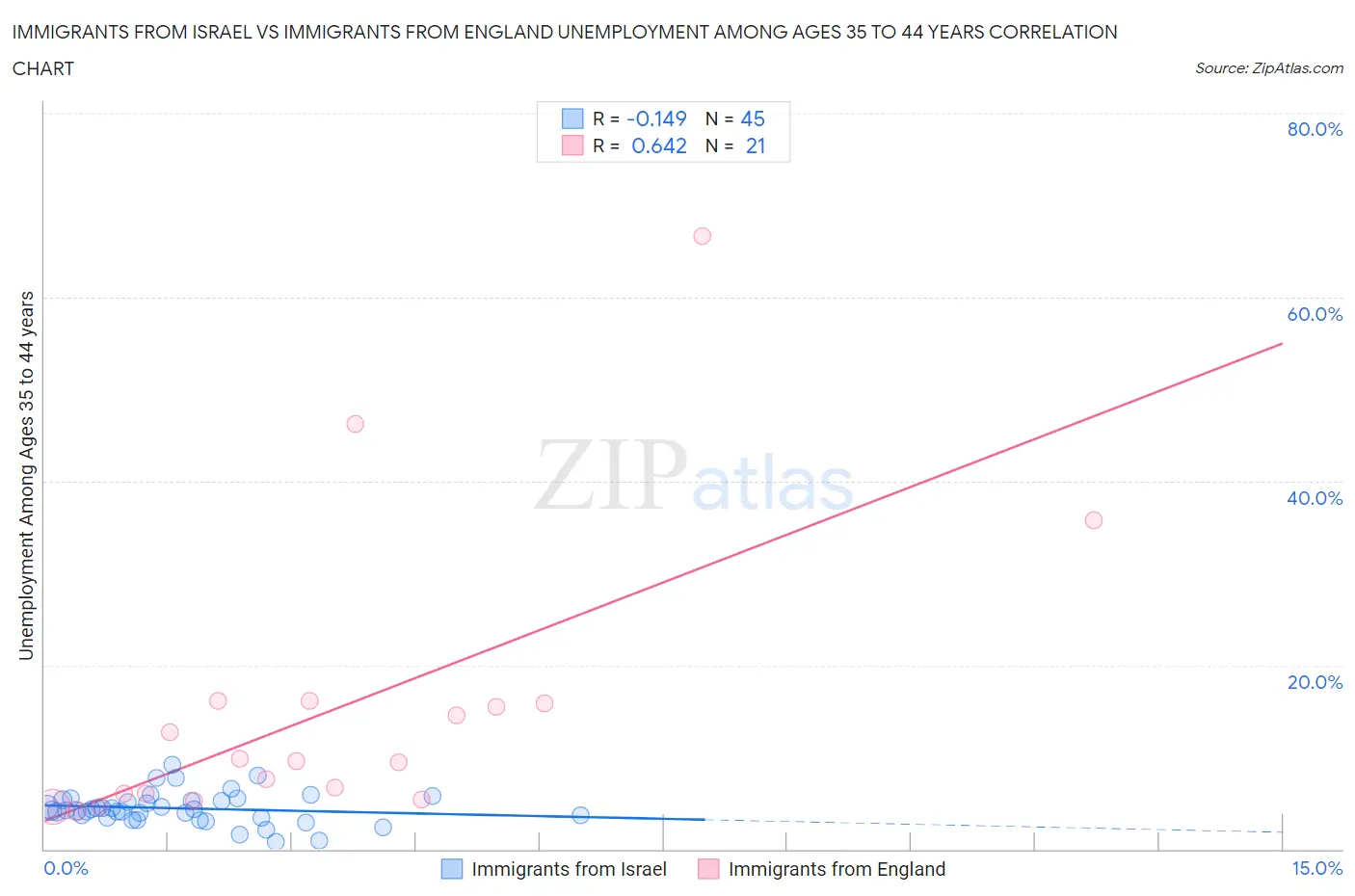 Immigrants from Israel vs Immigrants from England Unemployment Among Ages 35 to 44 years