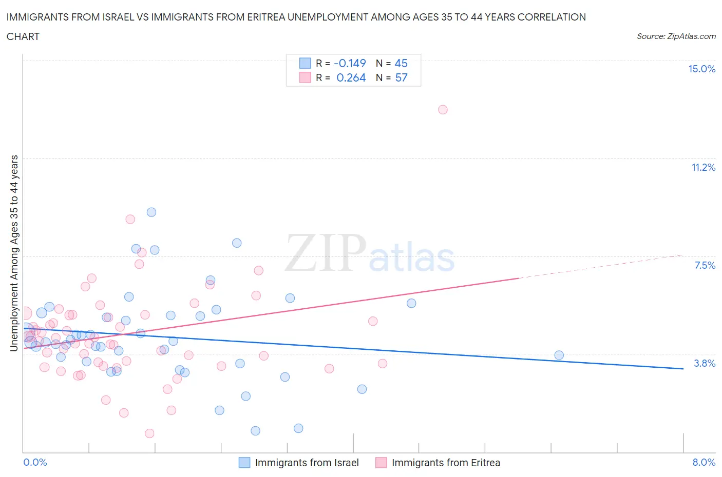 Immigrants from Israel vs Immigrants from Eritrea Unemployment Among Ages 35 to 44 years