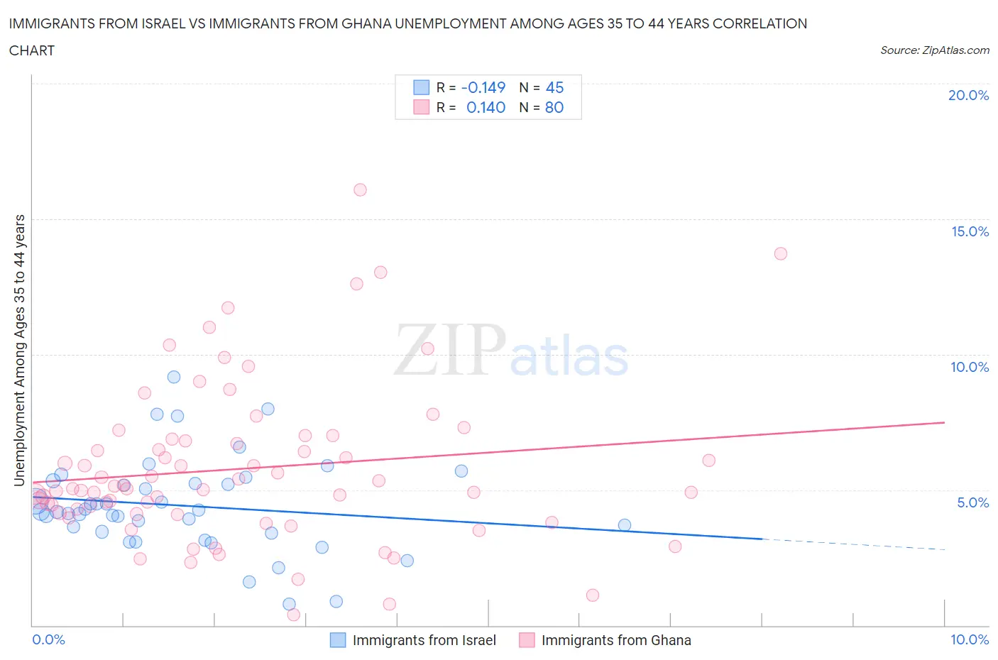 Immigrants from Israel vs Immigrants from Ghana Unemployment Among Ages 35 to 44 years