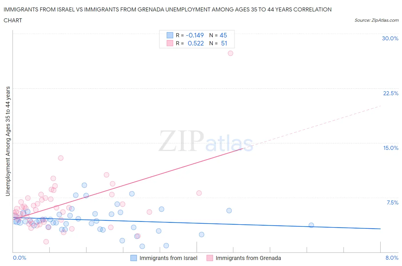 Immigrants from Israel vs Immigrants from Grenada Unemployment Among Ages 35 to 44 years