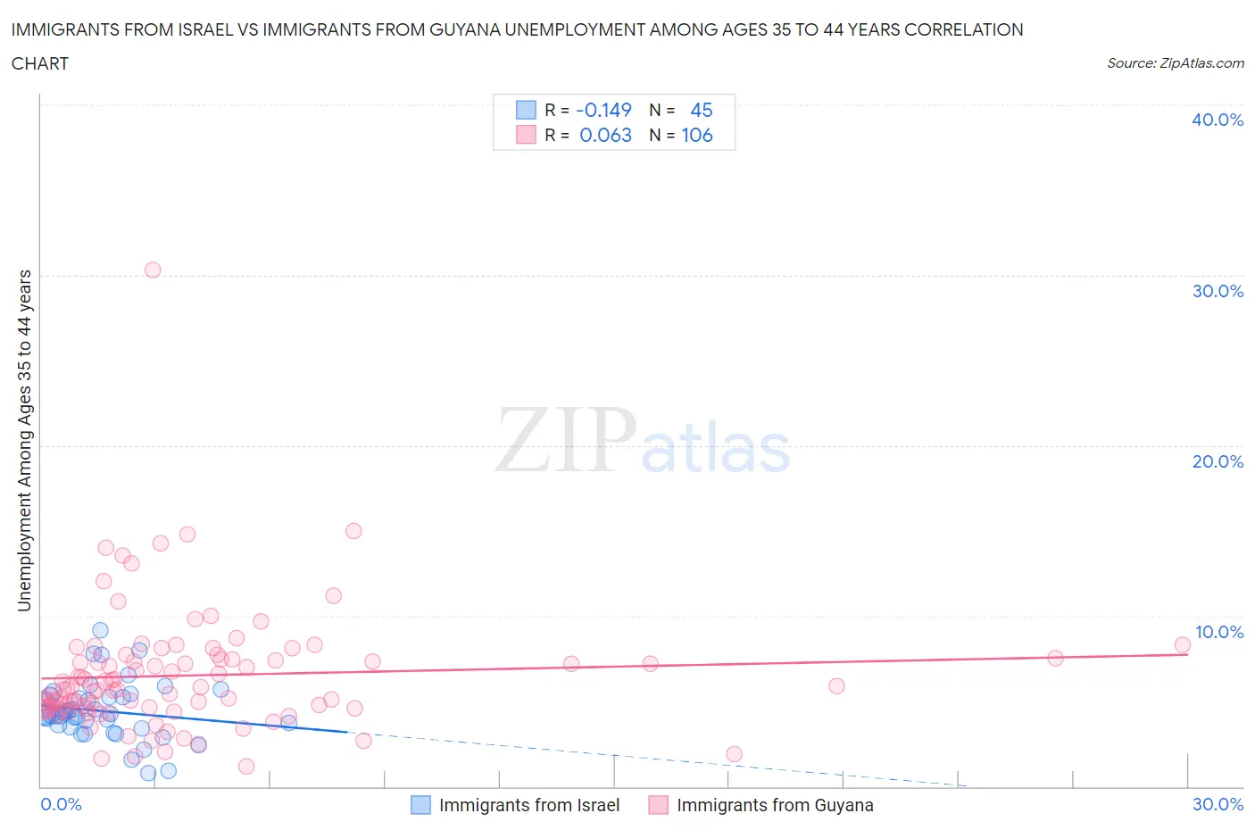 Immigrants from Israel vs Immigrants from Guyana Unemployment Among Ages 35 to 44 years