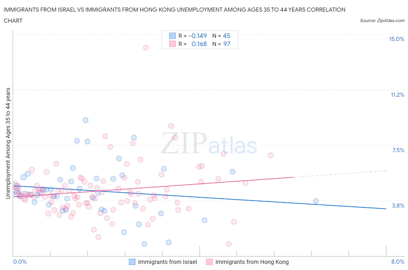 Immigrants from Israel vs Immigrants from Hong Kong Unemployment Among Ages 35 to 44 years