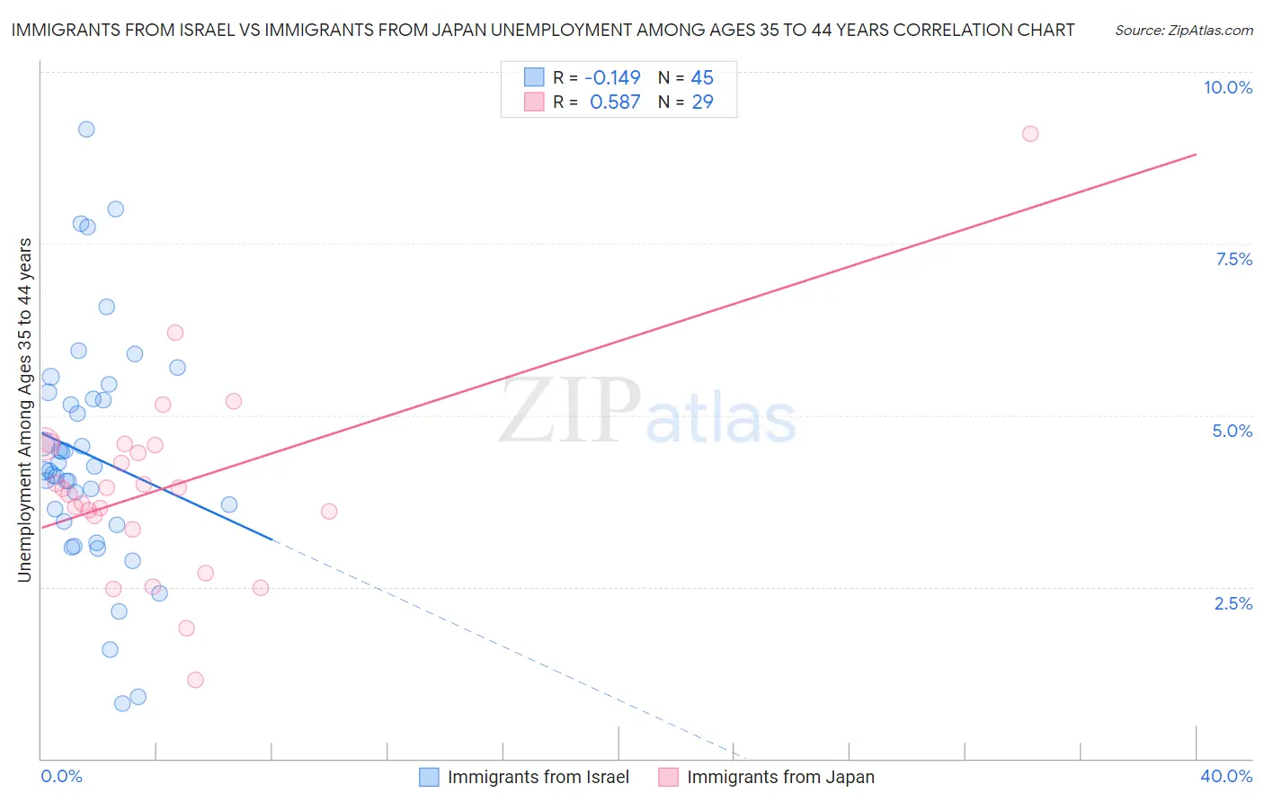 Immigrants from Israel vs Immigrants from Japan Unemployment Among Ages 35 to 44 years
