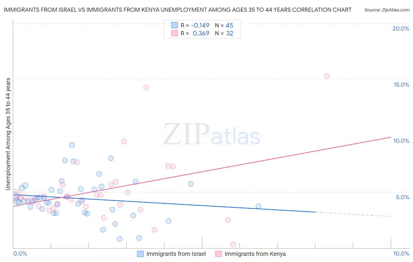 Immigrants from Israel vs Immigrants from Kenya Unemployment Among Ages 35 to 44 years