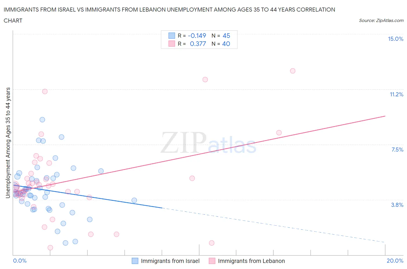 Immigrants from Israel vs Immigrants from Lebanon Unemployment Among Ages 35 to 44 years