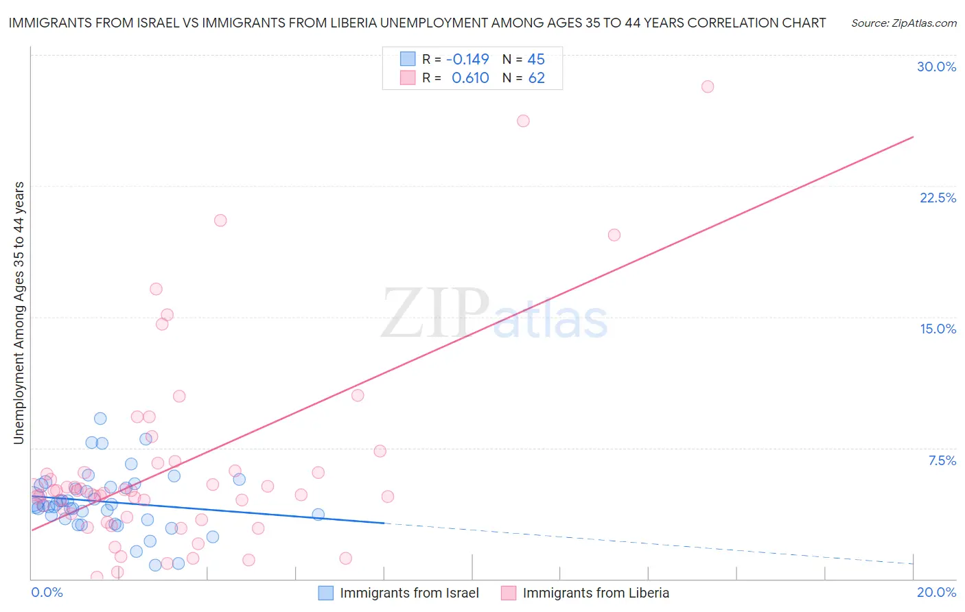 Immigrants from Israel vs Immigrants from Liberia Unemployment Among Ages 35 to 44 years