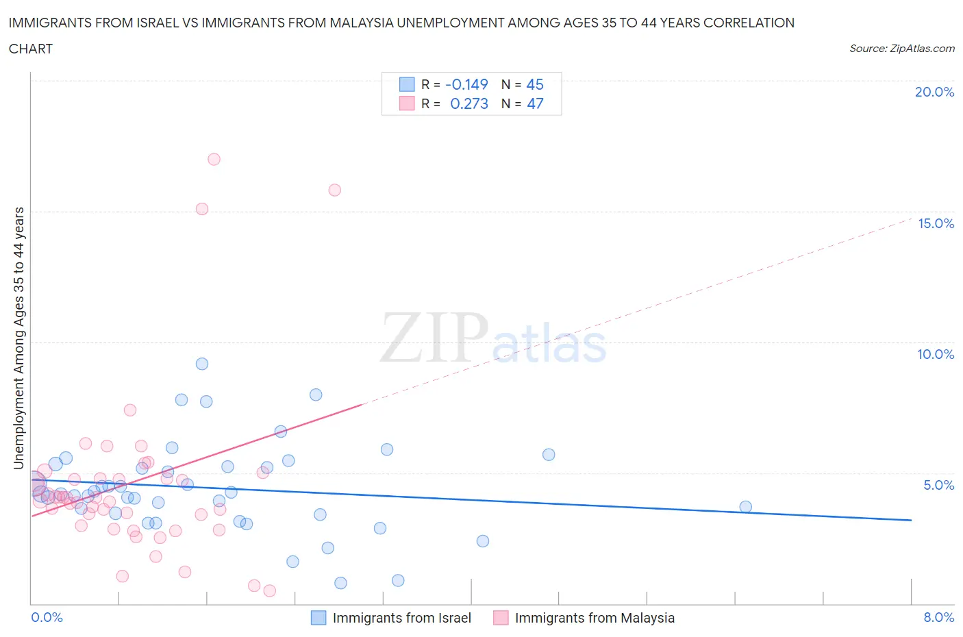 Immigrants from Israel vs Immigrants from Malaysia Unemployment Among Ages 35 to 44 years