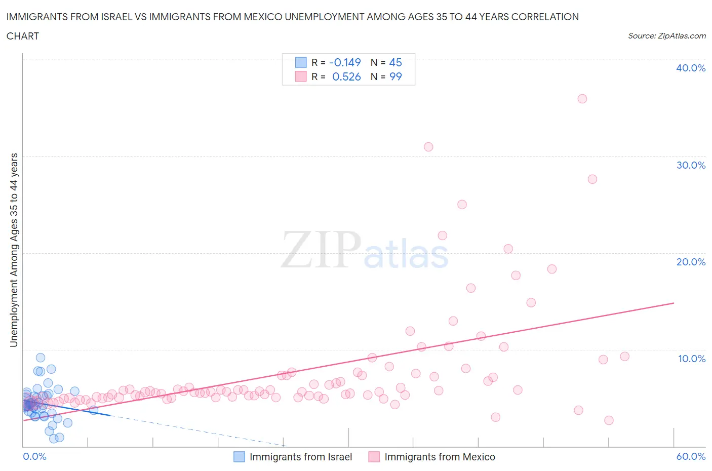 Immigrants from Israel vs Immigrants from Mexico Unemployment Among Ages 35 to 44 years