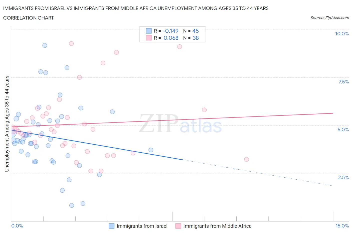 Immigrants from Israel vs Immigrants from Middle Africa Unemployment Among Ages 35 to 44 years