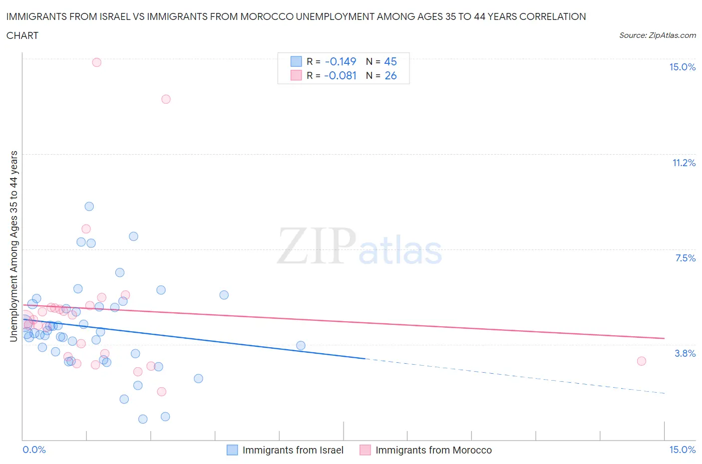 Immigrants from Israel vs Immigrants from Morocco Unemployment Among Ages 35 to 44 years
