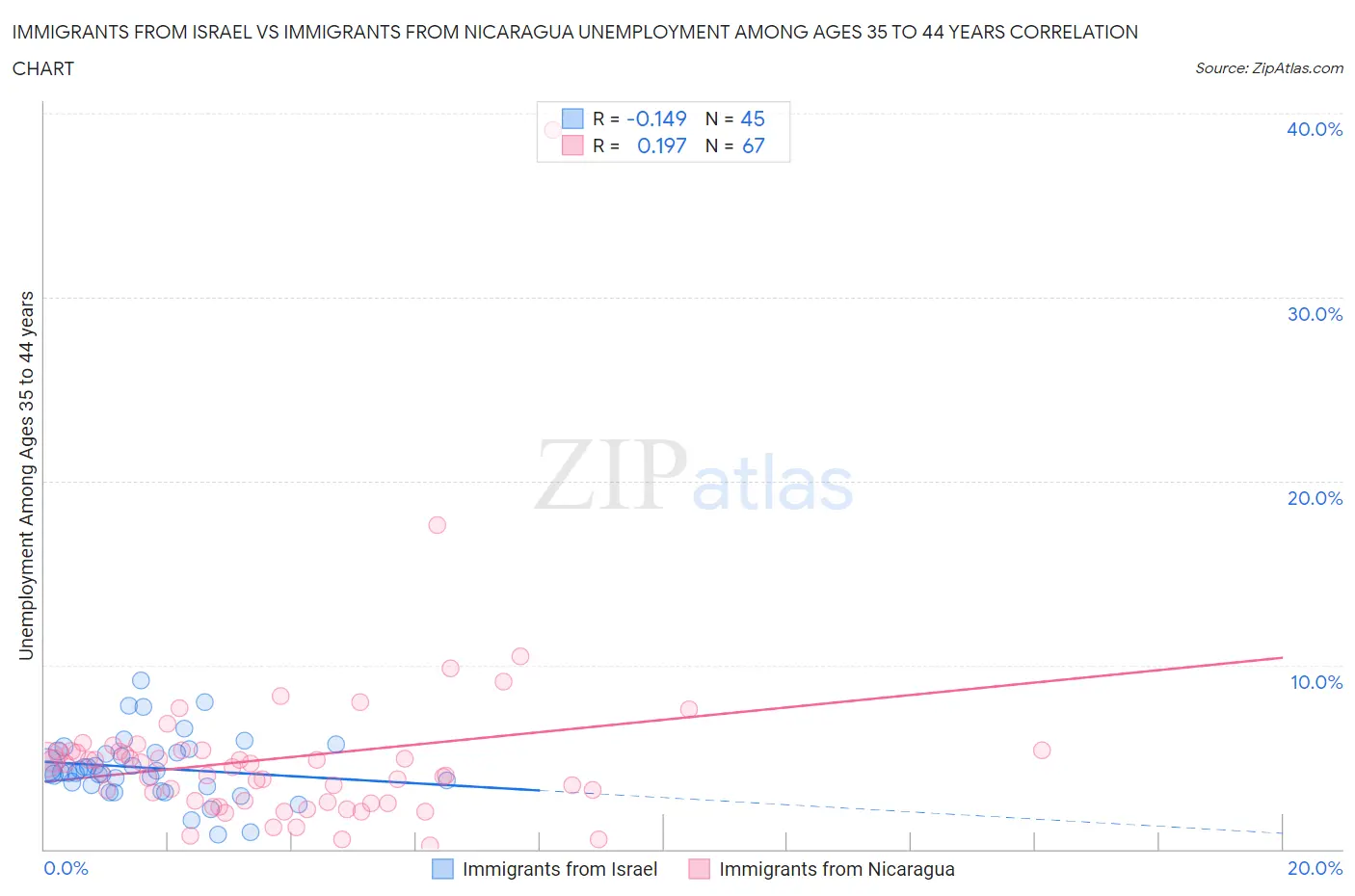 Immigrants from Israel vs Immigrants from Nicaragua Unemployment Among Ages 35 to 44 years