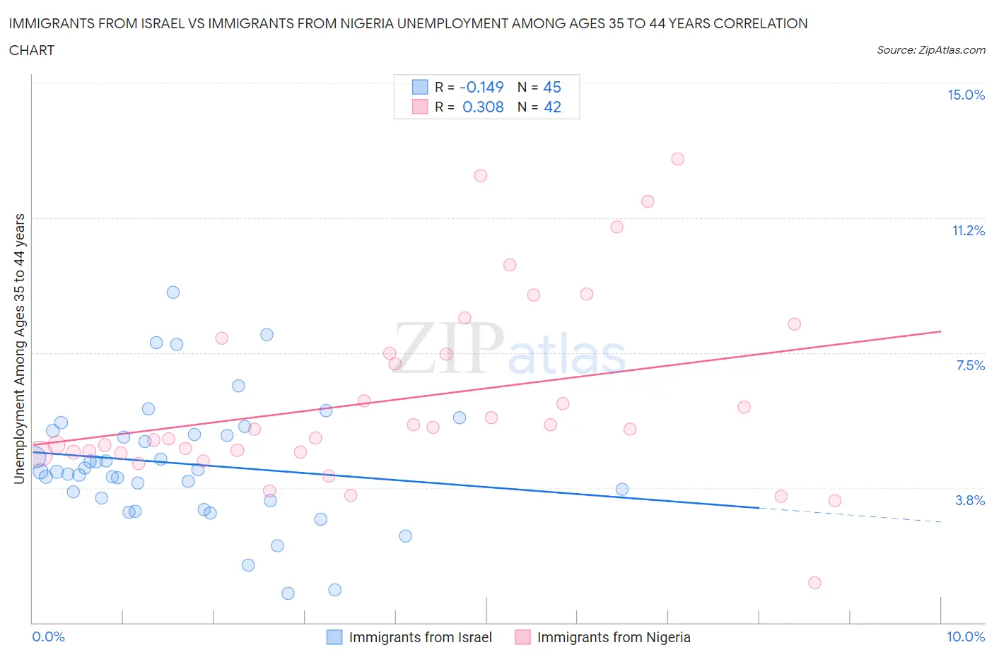 Immigrants from Israel vs Immigrants from Nigeria Unemployment Among Ages 35 to 44 years