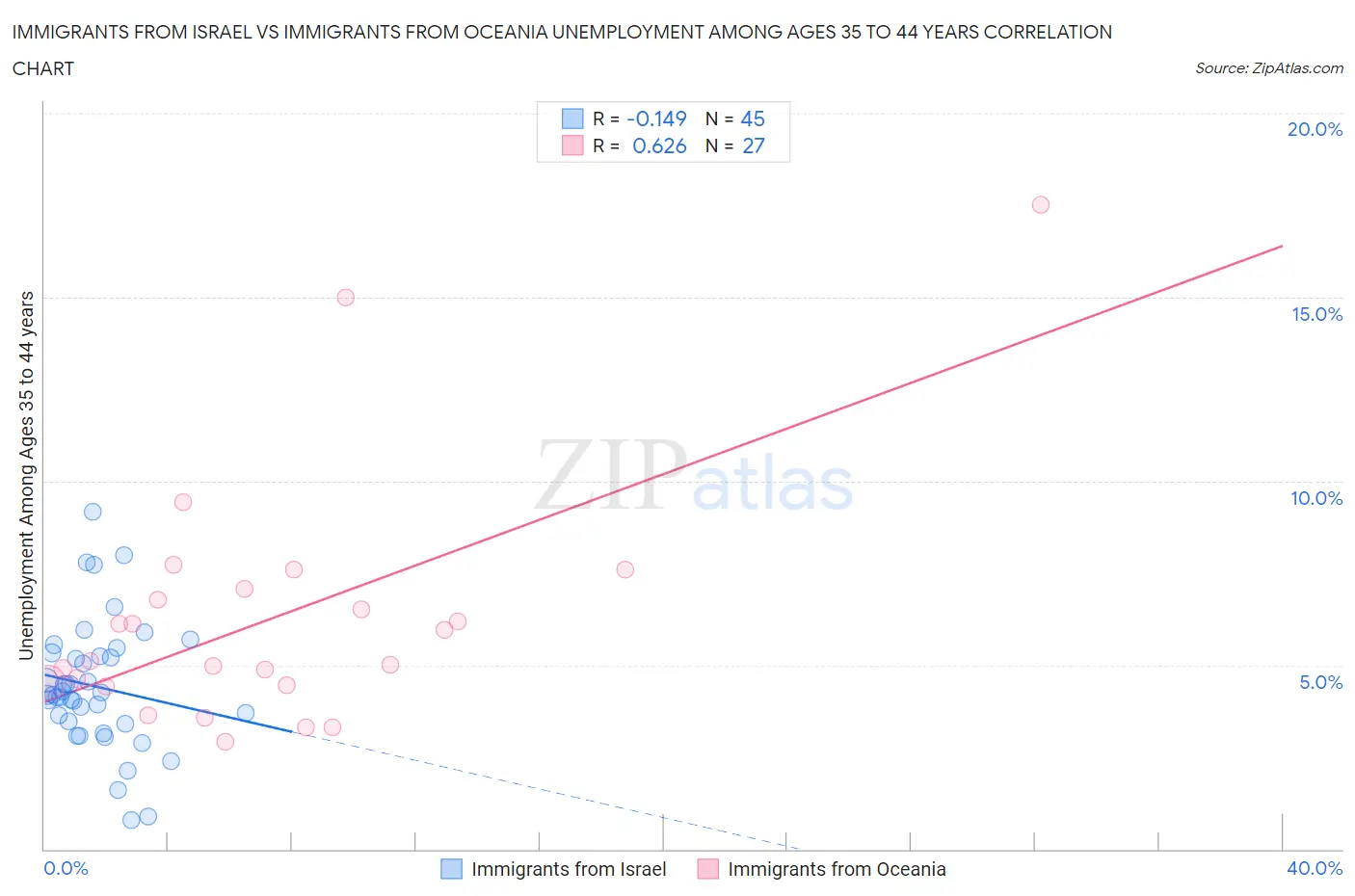 Immigrants from Israel vs Immigrants from Oceania Unemployment Among Ages 35 to 44 years