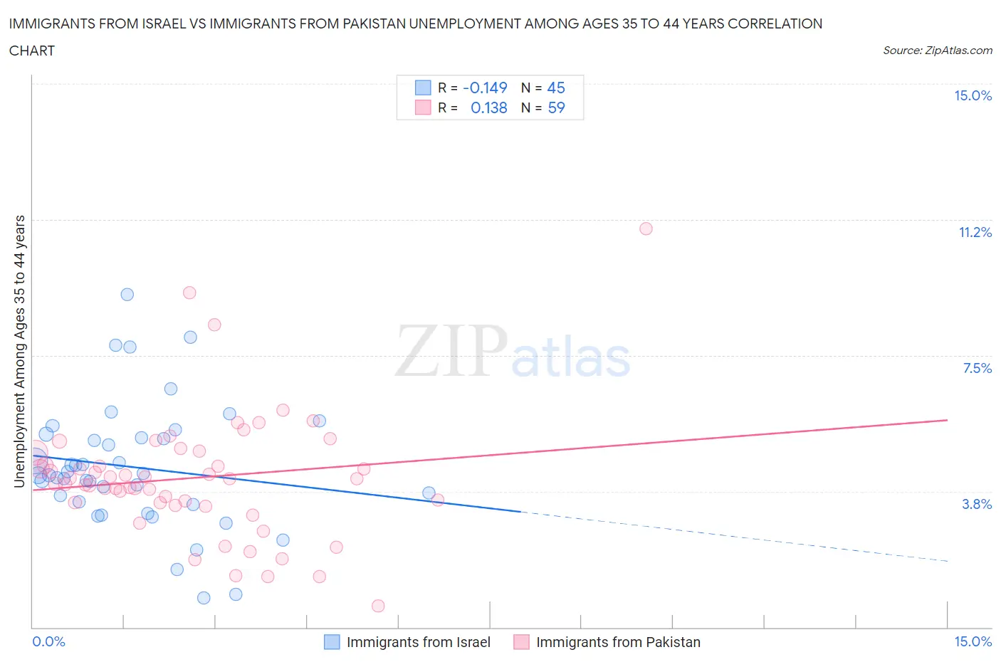 Immigrants from Israel vs Immigrants from Pakistan Unemployment Among Ages 35 to 44 years