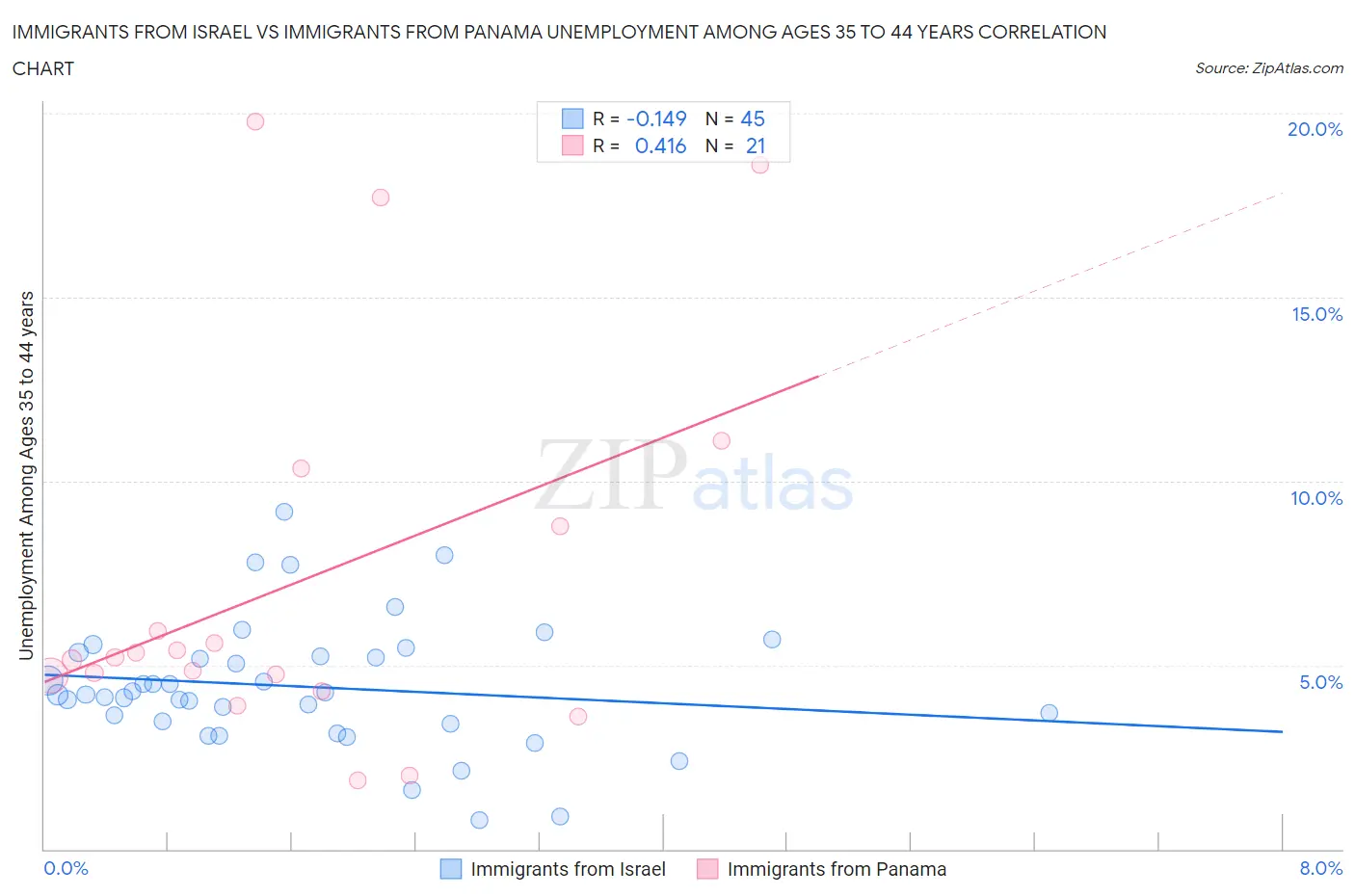 Immigrants from Israel vs Immigrants from Panama Unemployment Among Ages 35 to 44 years
