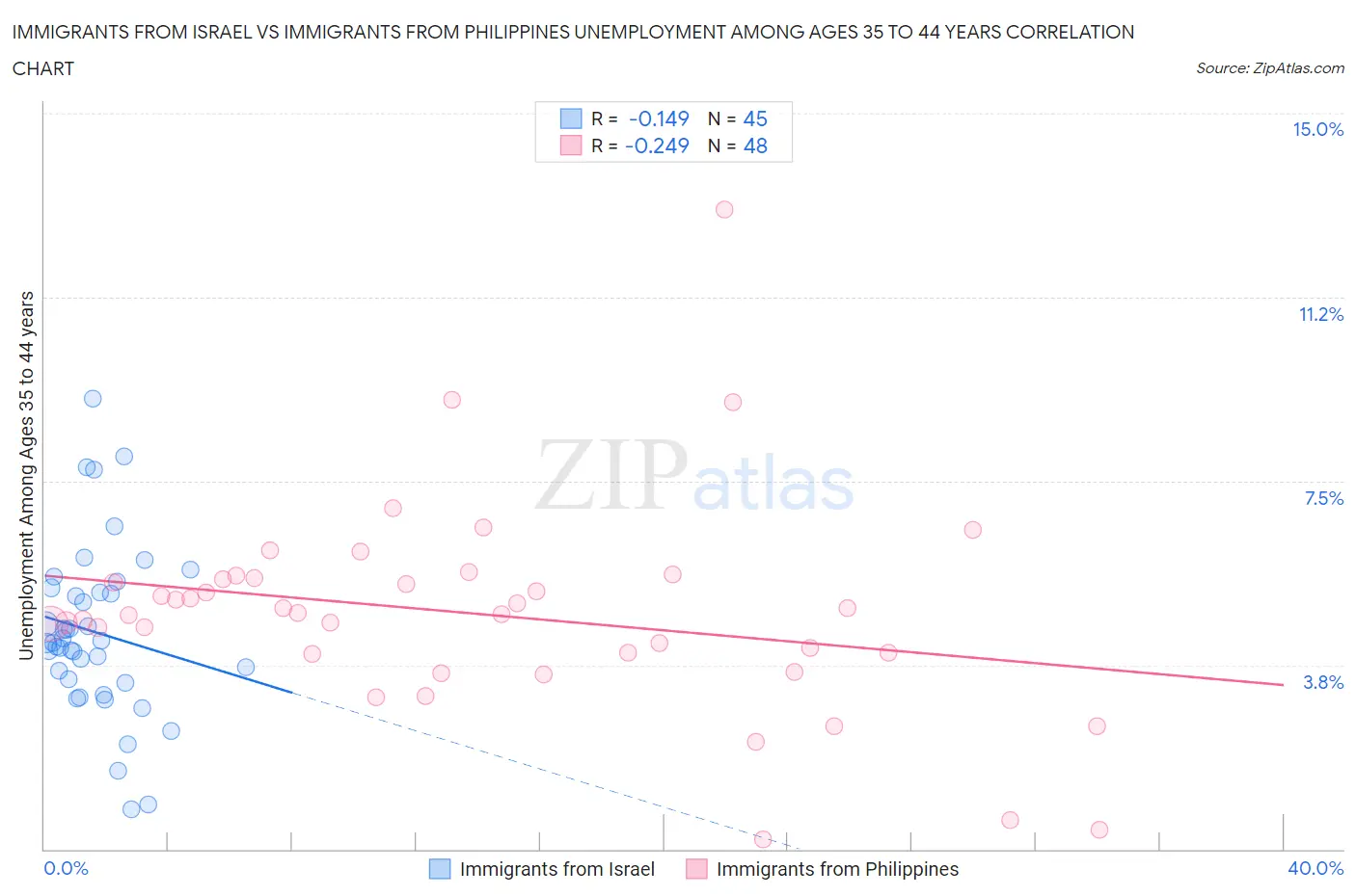 Immigrants from Israel vs Immigrants from Philippines Unemployment Among Ages 35 to 44 years