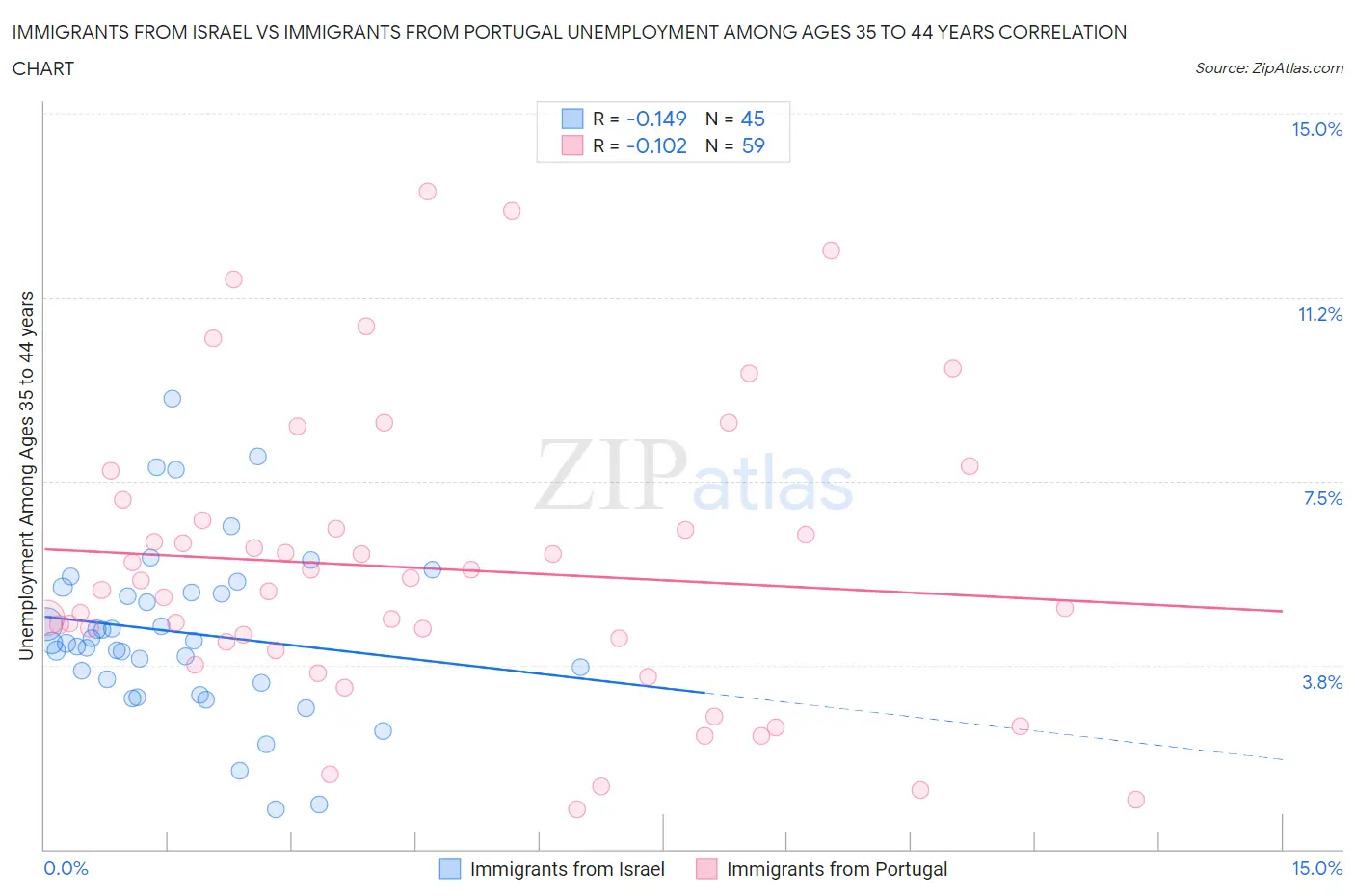 Immigrants from Israel vs Immigrants from Portugal Unemployment Among Ages 35 to 44 years