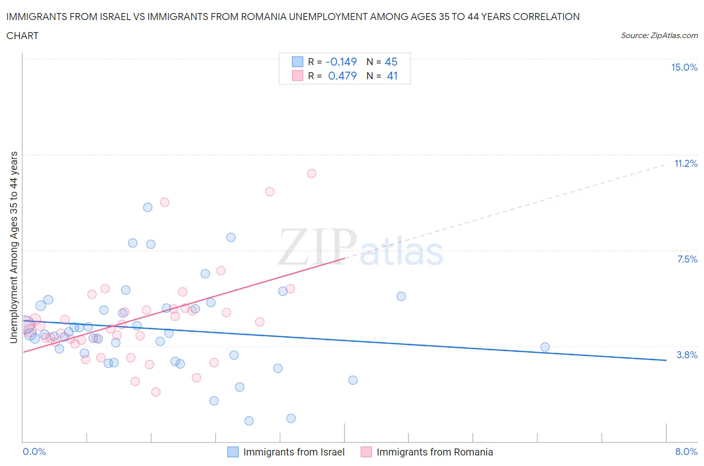 Immigrants from Israel vs Immigrants from Romania Unemployment Among Ages 35 to 44 years