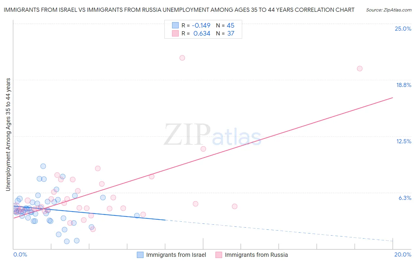 Immigrants from Israel vs Immigrants from Russia Unemployment Among Ages 35 to 44 years