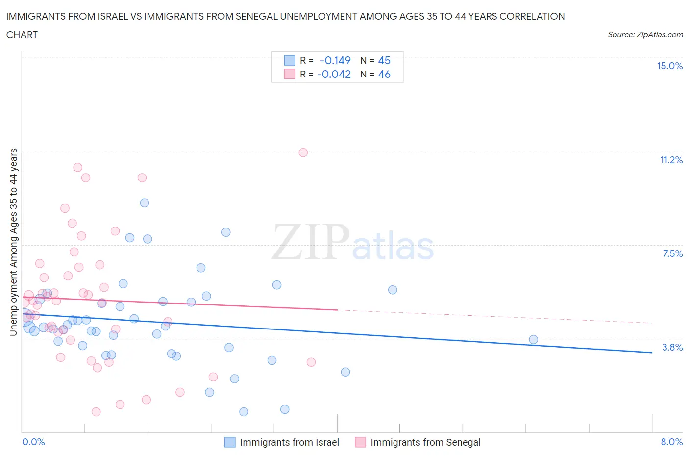 Immigrants from Israel vs Immigrants from Senegal Unemployment Among Ages 35 to 44 years