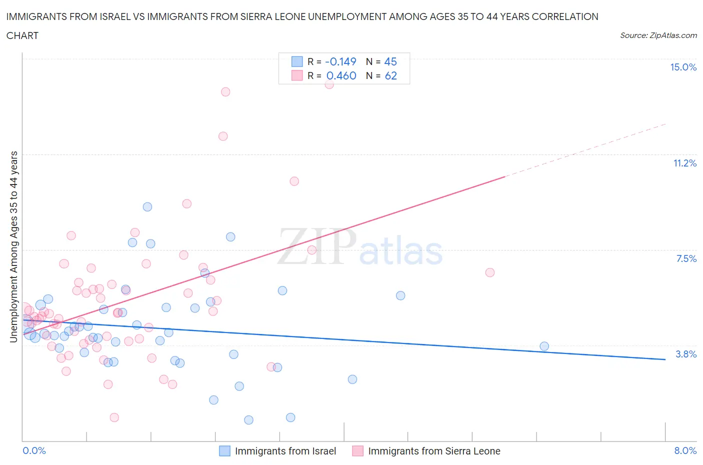 Immigrants from Israel vs Immigrants from Sierra Leone Unemployment Among Ages 35 to 44 years