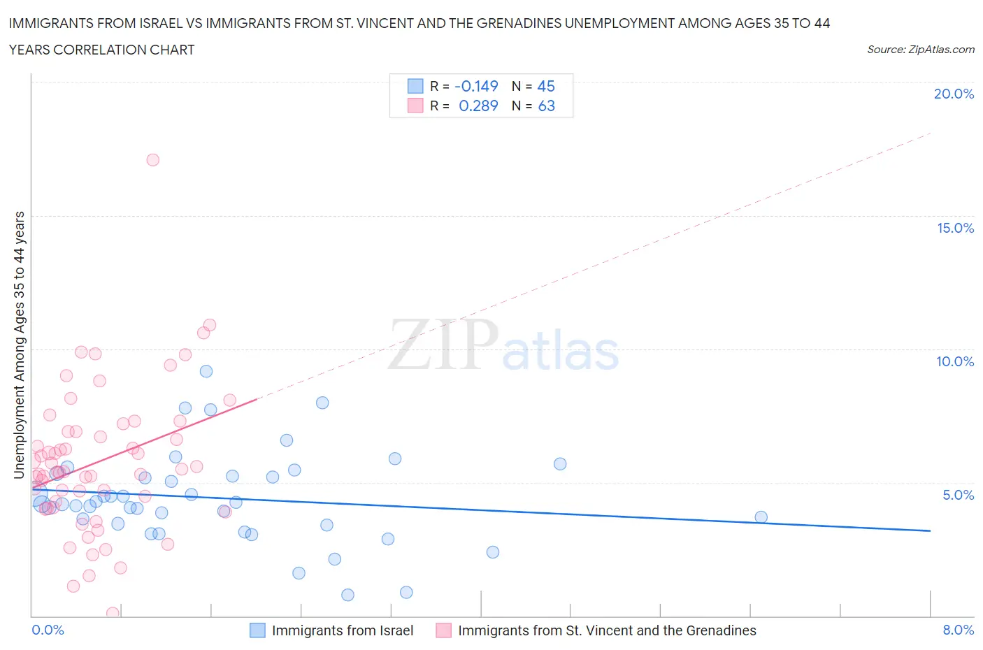 Immigrants from Israel vs Immigrants from St. Vincent and the Grenadines Unemployment Among Ages 35 to 44 years