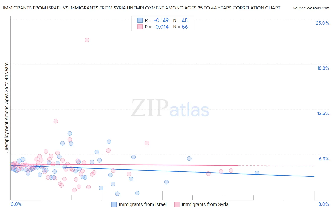 Immigrants from Israel vs Immigrants from Syria Unemployment Among Ages 35 to 44 years