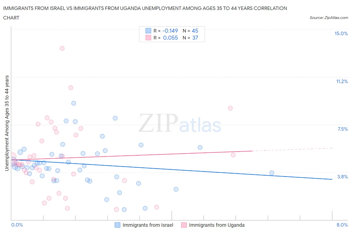 Immigrants from Israel vs Immigrants from Uganda Unemployment Among Ages 35 to 44 years