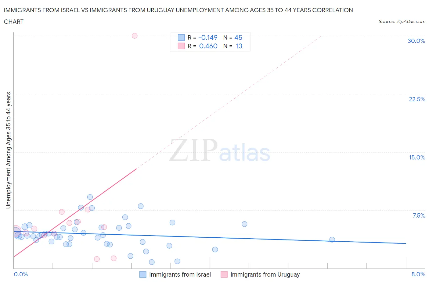 Immigrants from Israel vs Immigrants from Uruguay Unemployment Among Ages 35 to 44 years