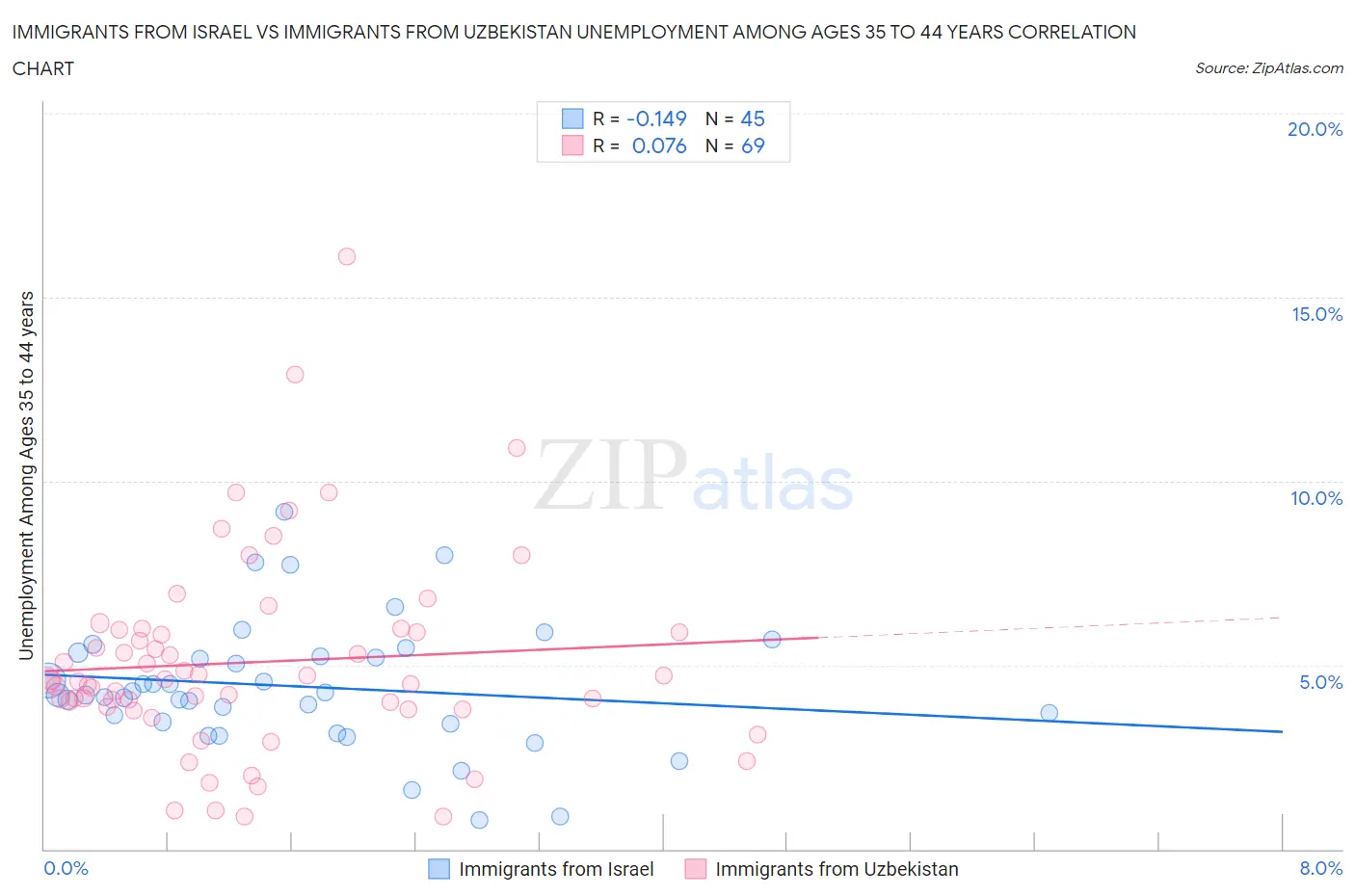 Immigrants from Israel vs Immigrants from Uzbekistan Unemployment Among Ages 35 to 44 years