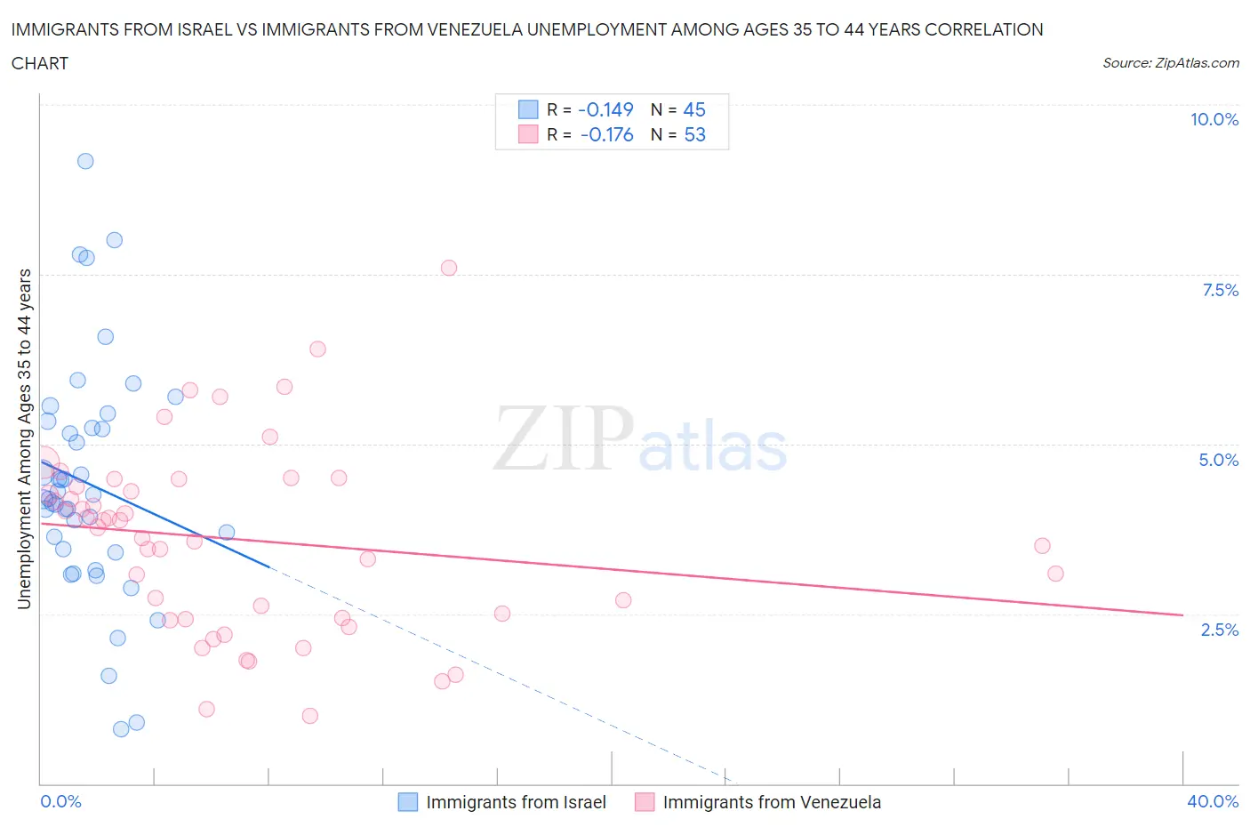 Immigrants from Israel vs Immigrants from Venezuela Unemployment Among Ages 35 to 44 years