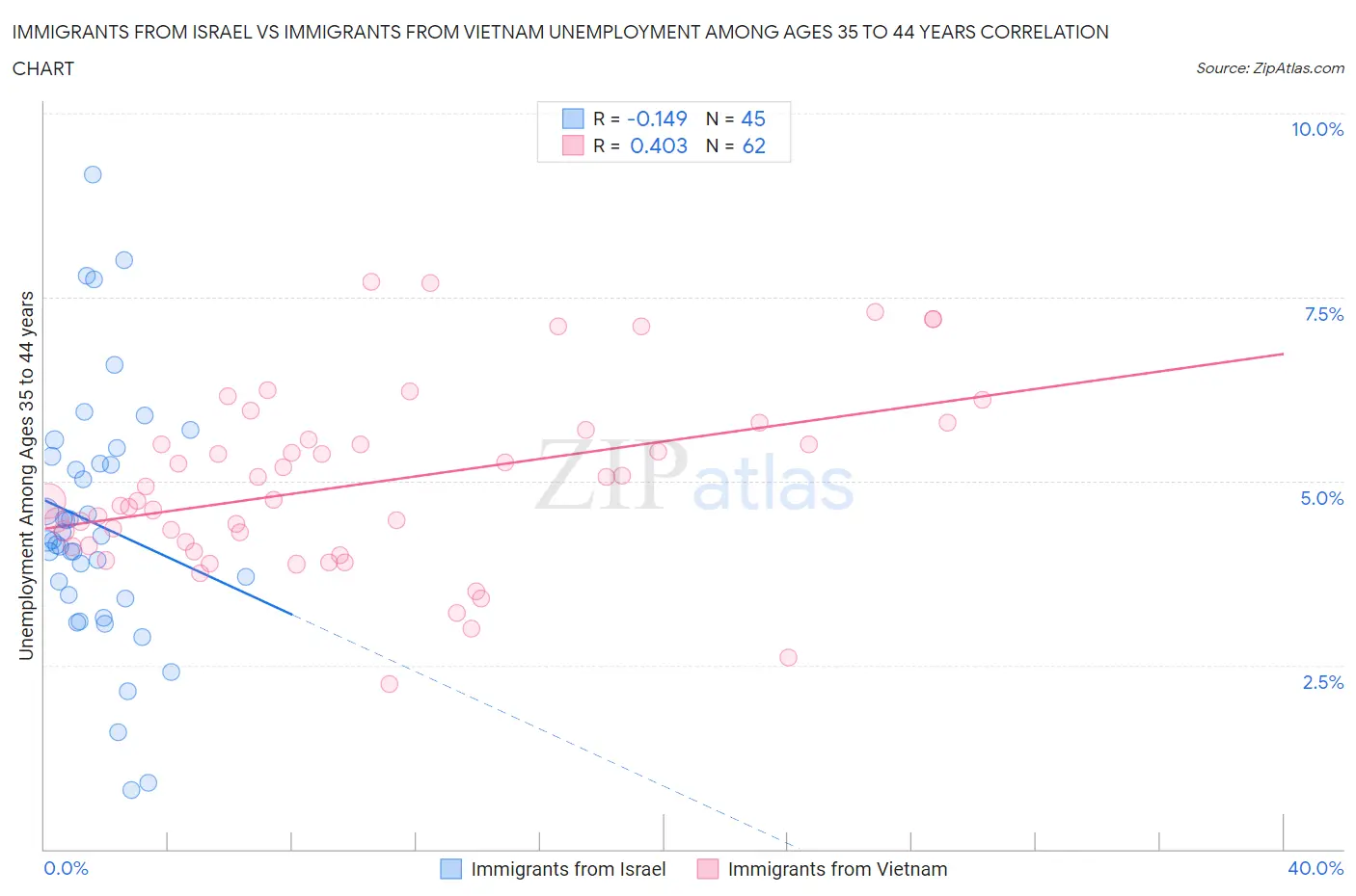 Immigrants from Israel vs Immigrants from Vietnam Unemployment Among Ages 35 to 44 years