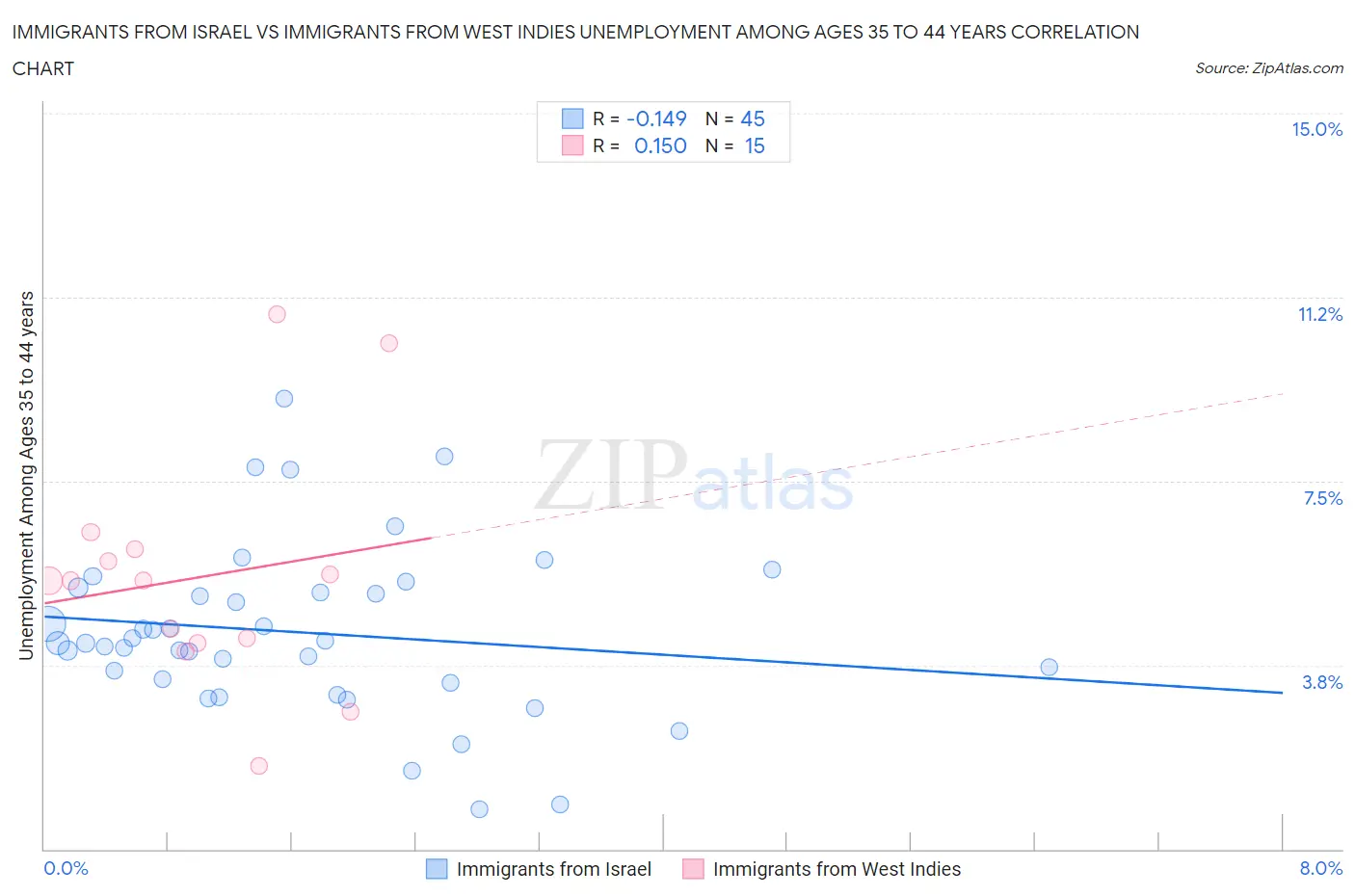 Immigrants from Israel vs Immigrants from West Indies Unemployment Among Ages 35 to 44 years