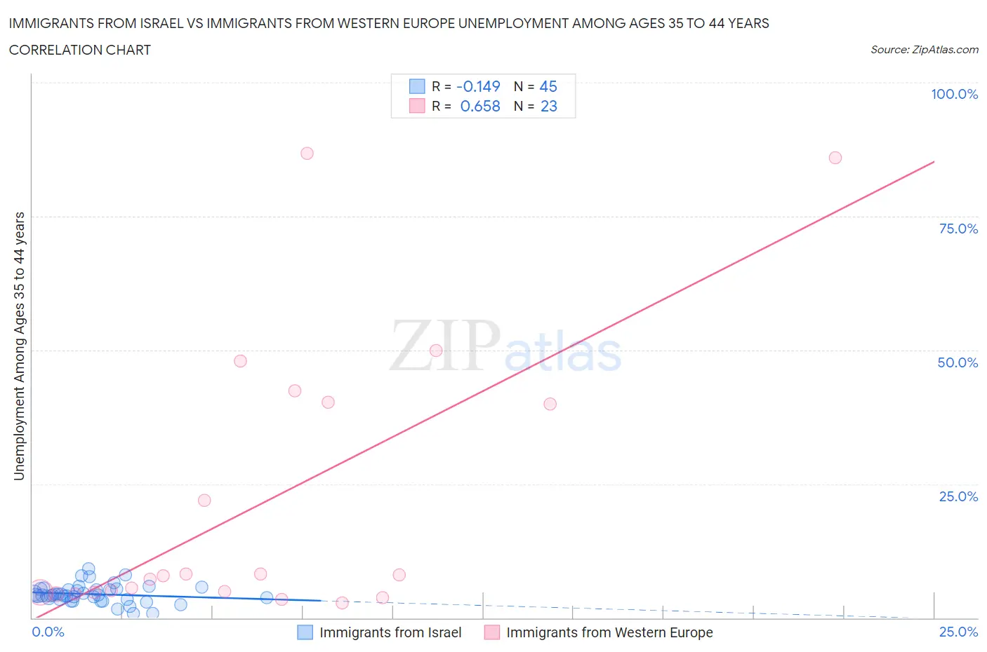 Immigrants from Israel vs Immigrants from Western Europe Unemployment Among Ages 35 to 44 years