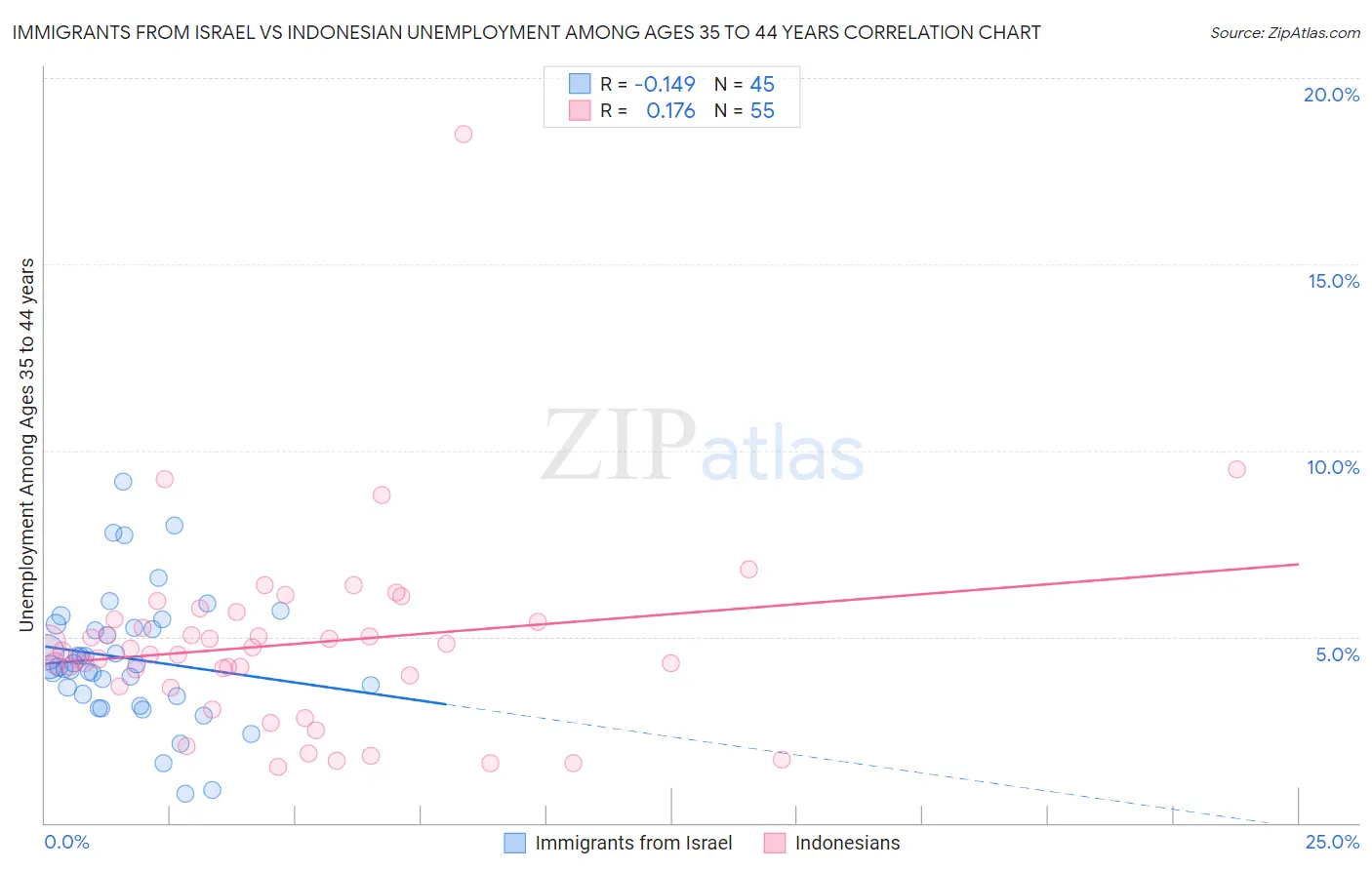 Immigrants from Israel vs Indonesian Unemployment Among Ages 35 to 44 years