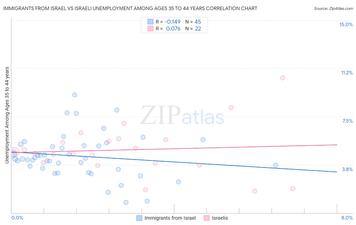 Immigrants from Israel vs Israeli Unemployment Among Ages 35 to 44 years