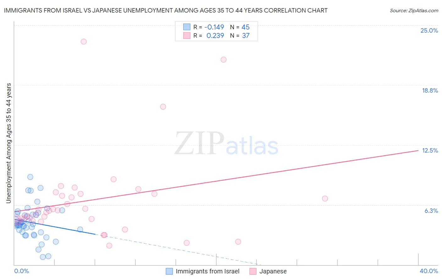 Immigrants from Israel vs Japanese Unemployment Among Ages 35 to 44 years