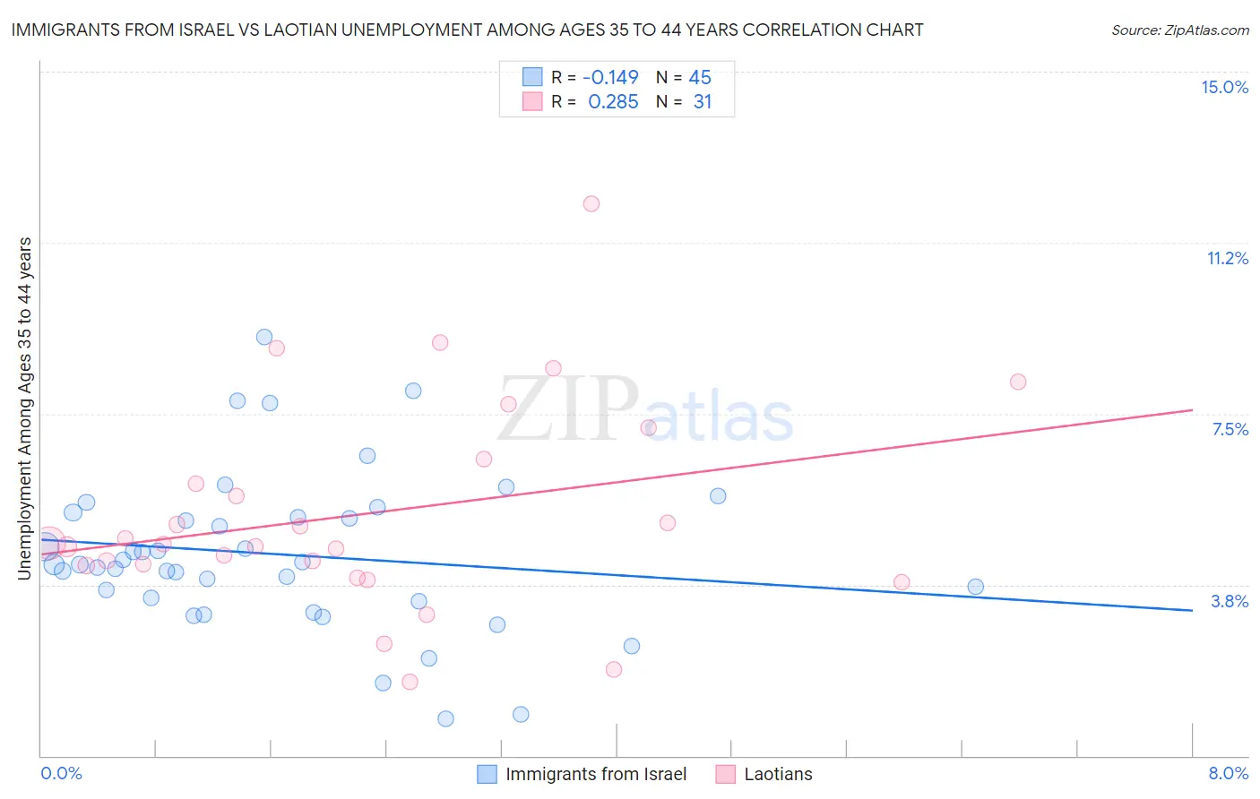 Immigrants from Israel vs Laotian Unemployment Among Ages 35 to 44 years