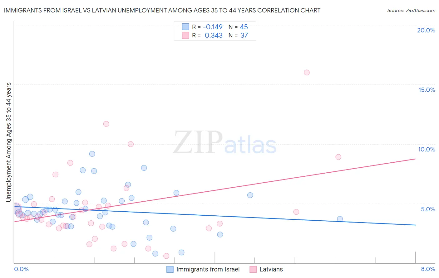 Immigrants from Israel vs Latvian Unemployment Among Ages 35 to 44 years