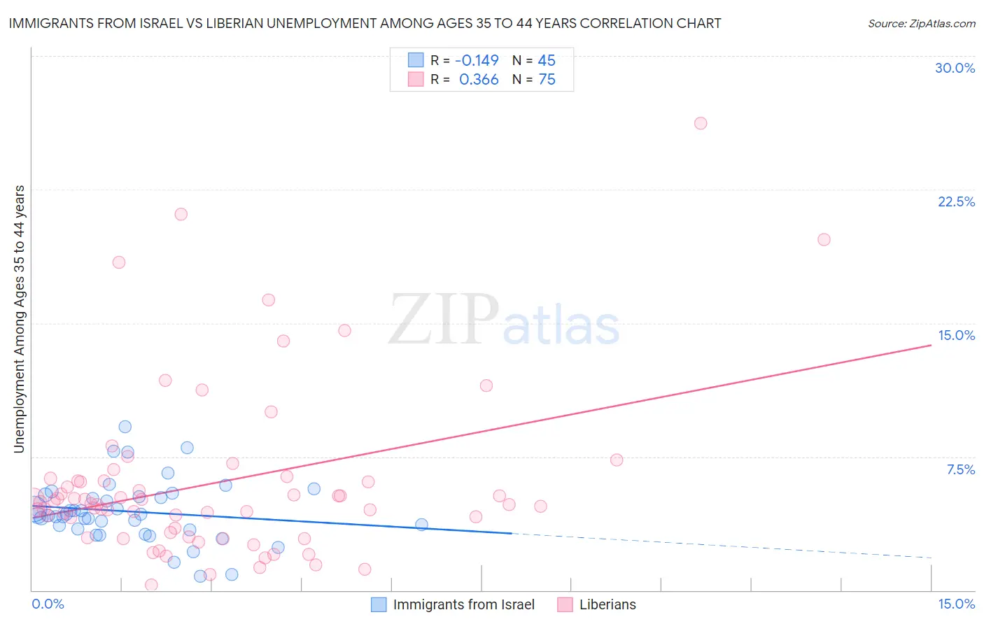 Immigrants from Israel vs Liberian Unemployment Among Ages 35 to 44 years