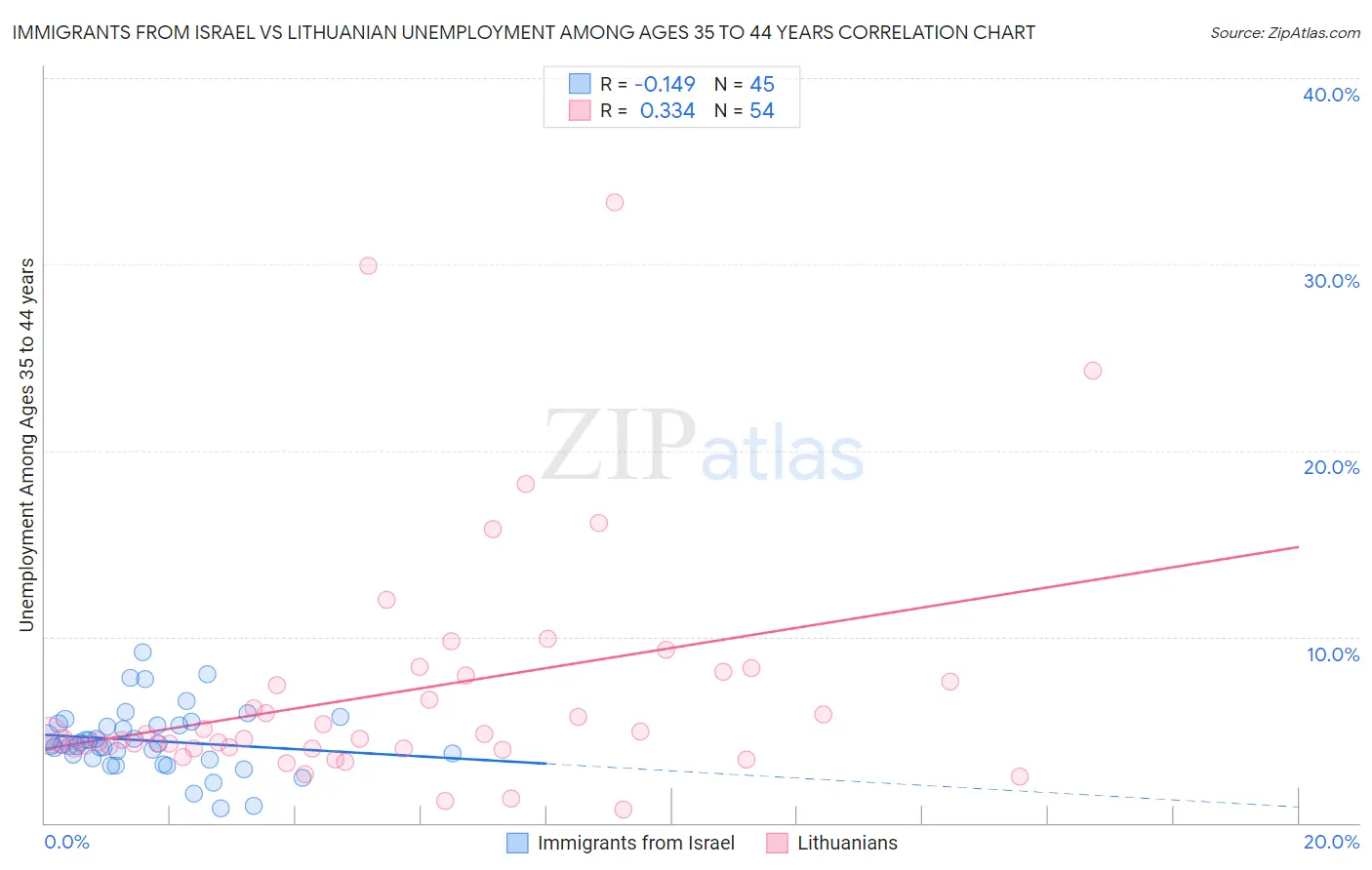 Immigrants from Israel vs Lithuanian Unemployment Among Ages 35 to 44 years