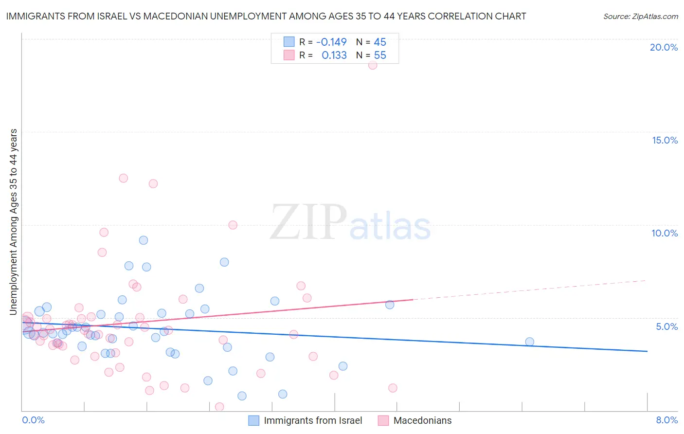 Immigrants from Israel vs Macedonian Unemployment Among Ages 35 to 44 years